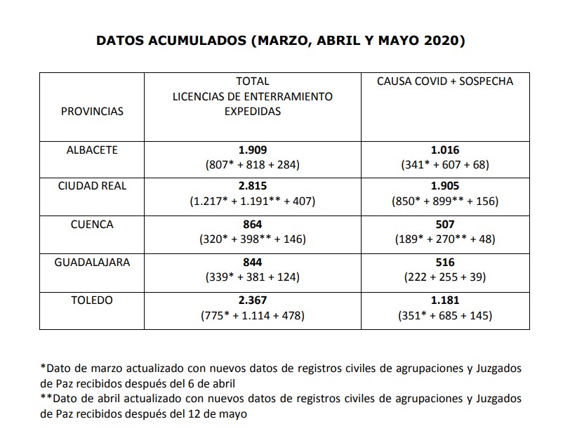 muertes Castilla-La Mancha coronavirus mayo