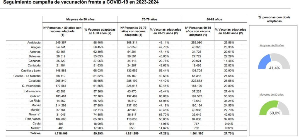 Esta temporada 2023-2024 la Consejería de Sanidad recomienda la vacuna adaptada frente al COVID-19 a todas las personas mayores de 60 años